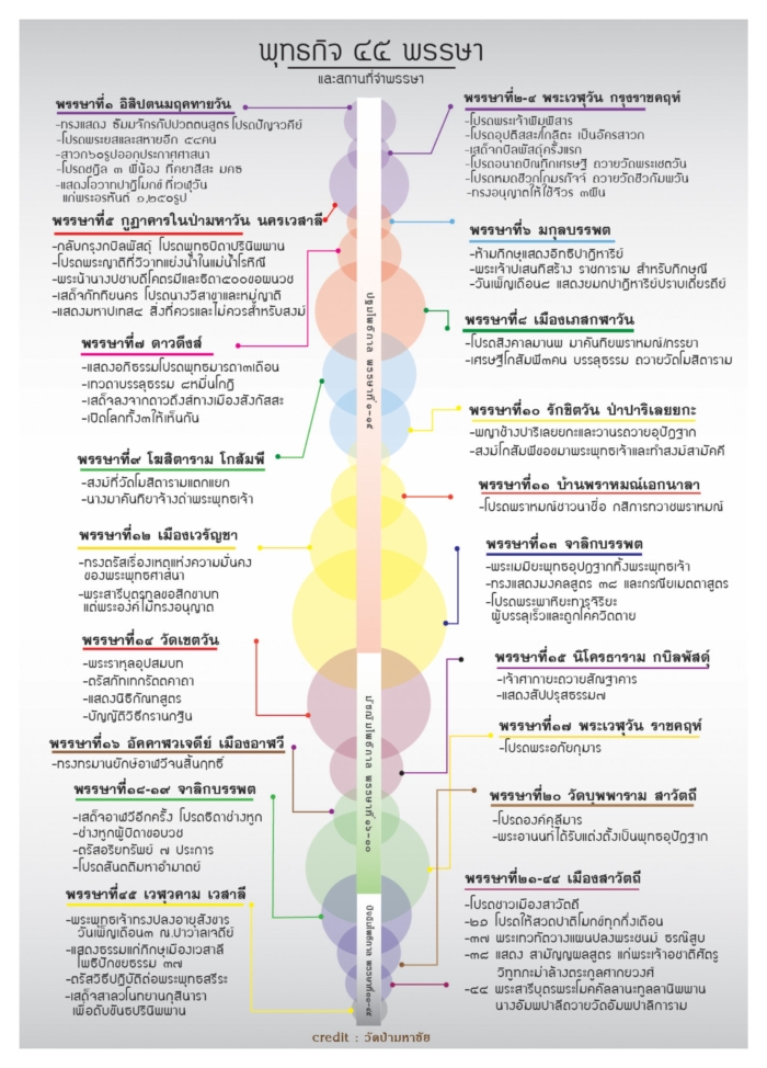 ๔๕ พรรษา พระพุทธเจ้าจำพรรษาที่ไหนบ้าง