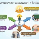 แผนภาพประกอบการสอน ทิศ ๖