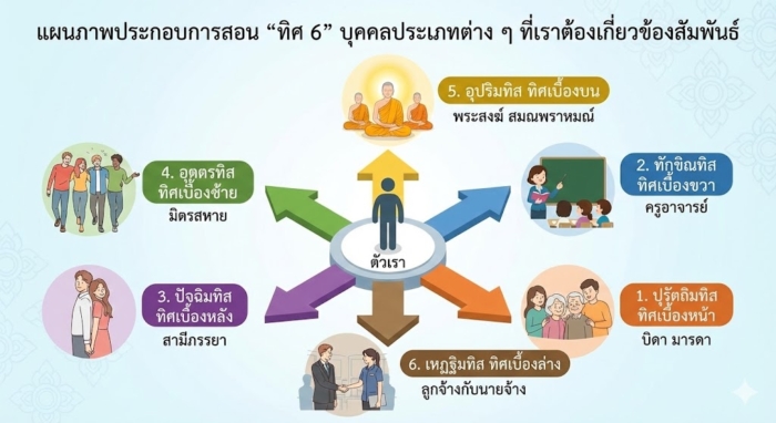 แผนภาพประกอบการสอน ทิศ ๖