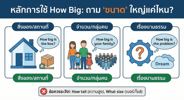 หลักการใช้ How Big: ถาม "ขนาด" ใหญ่แค่ไหน? (ฉบับเข้าใจง่าย)