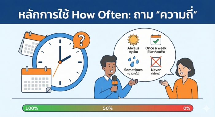หลักการใช้ How Often: ถาม "ความถี่" บ่อยแค่ไหน? (ฉบับเข้าใจง่าย)