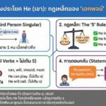 หลักการแต่งประโยค He (เขา): กฎเหล็กของ "เอกพจน์" ที่ห้ามลืมเติม S