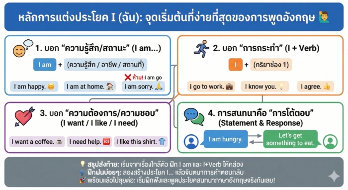 หลักการแต่งประโยค I (ฉัน): จุดเริ่มต้นที่ง่ายที่สุดของการพูดอังกฤษ