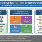 หลักการแต่งประโยค You (คุณ): สื่อสารกับคู่สนทนาให้โดนใจ