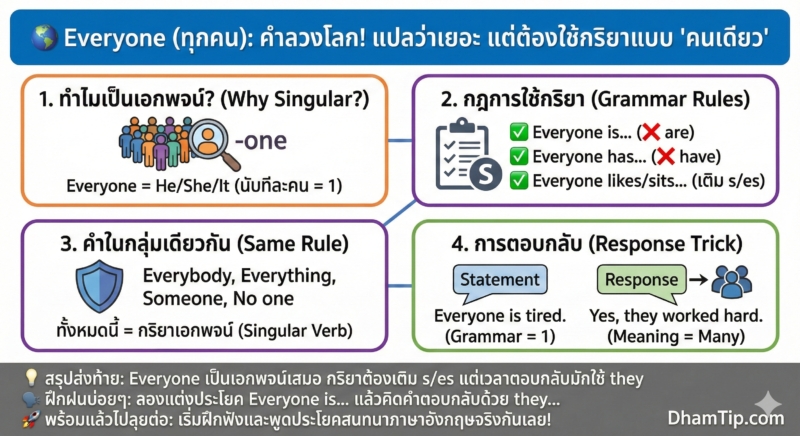 Everyone (ทุกคน): คำลวงโลก! แปลว่าเยอะ แต่ต้องใช้กริยาแบบ "คนเดียว"