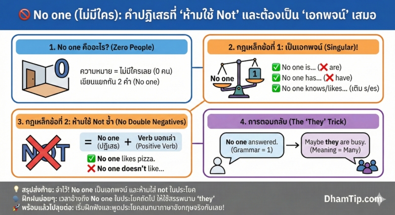 No one (ไม่มีใคร): คำปฏิเสธที่ "ห้ามใช้ Not" และต้องเป็น "เอกพจน์" เสมอ