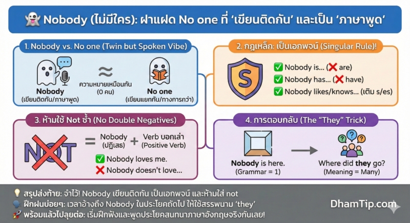 Nobody (ไม่มีใคร): ฝาแฝด No one ที่ "เขียนติดกัน" และเป็น "ภาษาพูด"