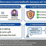 Somebody (ใครบางคน): ความหมายเดียวกับ Someone แต่ "ภาษาพูด" กว่านิดนึง