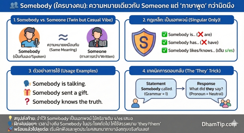 Somebody (ใครบางคน): ความหมายเดียวกับ Someone แต่ "ภาษาพูด" กว่านิดนึง