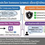 หลักการแต่งประโยค Someone (บางคน): เมื่อเรารู้ว่ามีคนทำ แต่ไม่รู้ว่าใคร