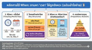 หลักการใช้ When: ถามหา "เวลา" ให้ถูกจังหวะ (ฉบับเข้าใจง่าย)