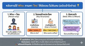 หลักการใช้ Who: ถามหา "ใคร" ให้ชัดเจน ไม่สับสน (ฉบับเข้าใจง่าย)