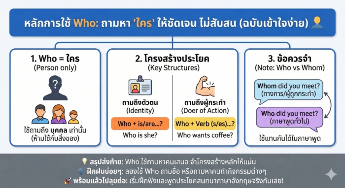 หลักการใช้ Who: ถามหา "ใคร" ให้ชัดเจน ไม่สับสน (ฉบับเข้าใจง่าย)