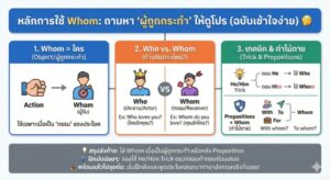 หลักการใช้ Whom: ถามหา "ผู้ถูกกระทำ" ให้ดูโปร (ฉบับเข้าใจง่าย)