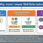 āļŦāļĨāļąāļāļāļēāļĢāđāļāđ Why: āļāļēāļĄāļŦāļē "āđāļŦāļāļļāļāļĨ" āđāļŦāđāđāļāđāļēāđāļāļāļąāļ (āļāļāļąāļāđāļāđāļēāđāļāļāđāļēāļĒ)