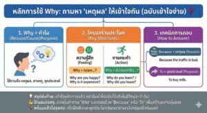 หลักการใช้ Why: ถามหา "เหตุผล" ให้เข้าใจกัน (ฉบับเข้าใจง่าย)