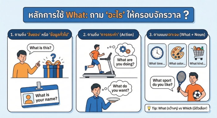หลักการใช้ What: ถาม "อะไร" ให้ครอบจักรวาล (ฉบับปูพื้นฐาน)